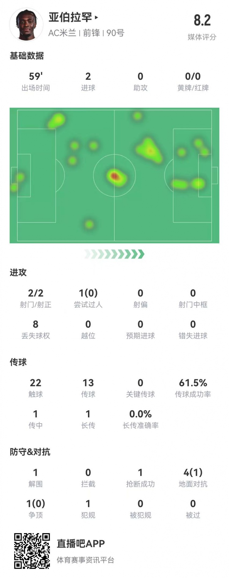  亚伯拉罕本场数据：2射2正进2球 5对抗1成功 获评8.2分