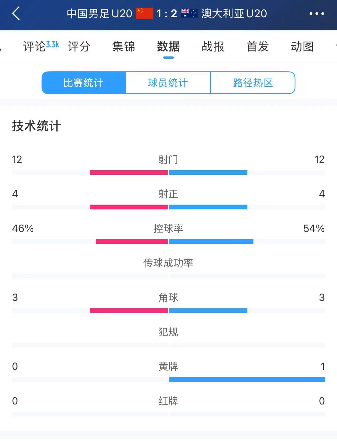  U20国足vs澳大利亚全场数据：双方均有12次射门、4次射正